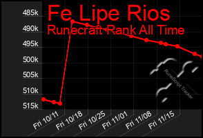 Total Graph of Fe Lipe Rios