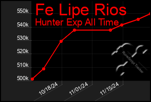 Total Graph of Fe Lipe Rios