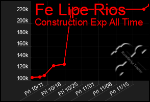 Total Graph of Fe Lipe Rios