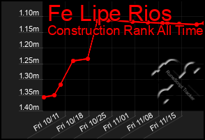 Total Graph of Fe Lipe Rios