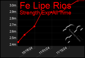 Total Graph of Fe Lipe Rios