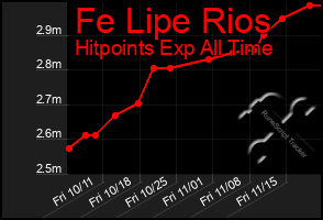 Total Graph of Fe Lipe Rios