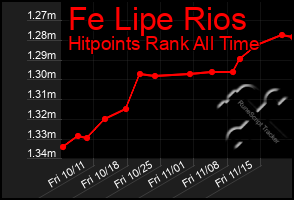 Total Graph of Fe Lipe Rios