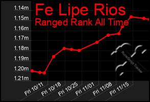 Total Graph of Fe Lipe Rios