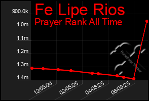 Total Graph of Fe Lipe Rios