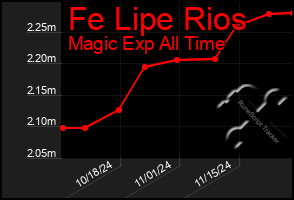 Total Graph of Fe Lipe Rios