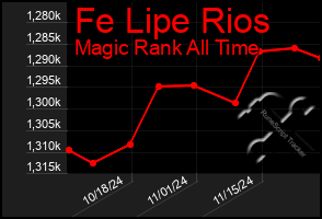 Total Graph of Fe Lipe Rios