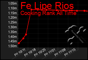 Total Graph of Fe Lipe Rios