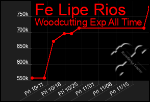 Total Graph of Fe Lipe Rios