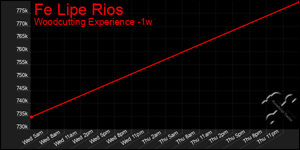 Last 7 Days Graph of Fe Lipe Rios