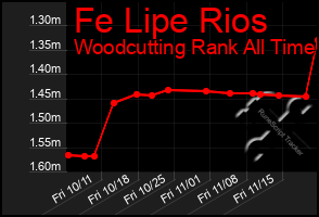 Total Graph of Fe Lipe Rios