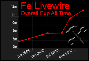 Total Graph of Fe Livewire