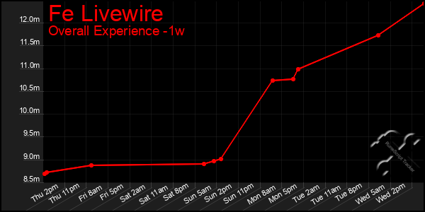Last 7 Days Graph of Fe Livewire