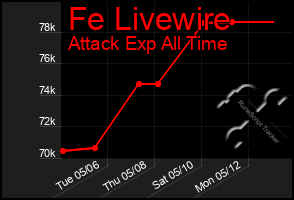 Total Graph of Fe Livewire