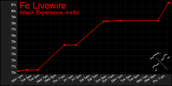 Last 31 Days Graph of Fe Livewire