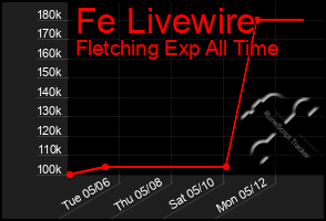 Total Graph of Fe Livewire