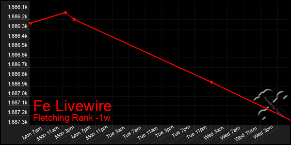 Last 7 Days Graph of Fe Livewire