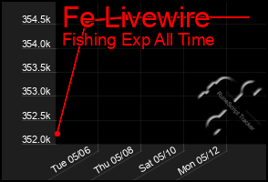 Total Graph of Fe Livewire
