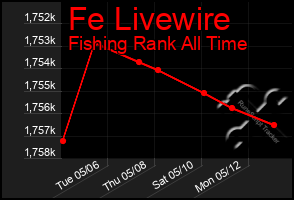 Total Graph of Fe Livewire