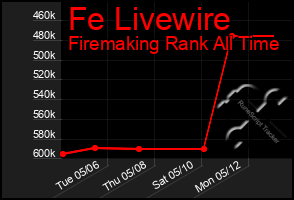 Total Graph of Fe Livewire