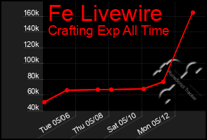 Total Graph of Fe Livewire