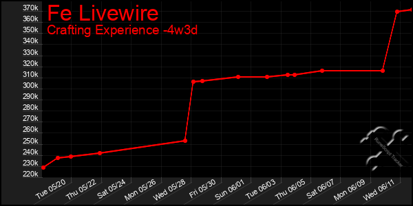 Last 31 Days Graph of Fe Livewire