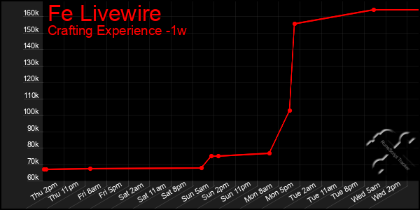 Last 7 Days Graph of Fe Livewire