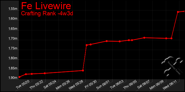 Last 31 Days Graph of Fe Livewire