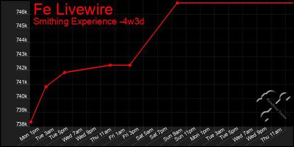Last 31 Days Graph of Fe Livewire