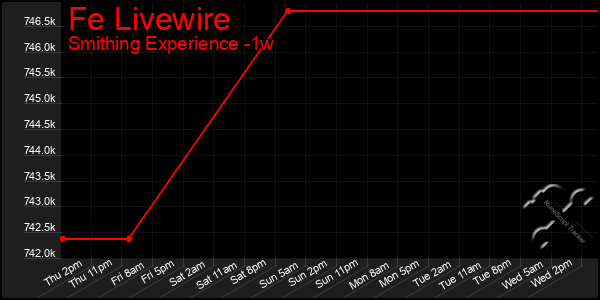 Last 7 Days Graph of Fe Livewire