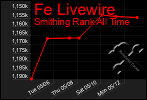 Total Graph of Fe Livewire