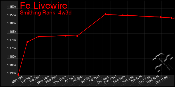 Last 31 Days Graph of Fe Livewire