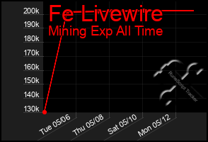 Total Graph of Fe Livewire
