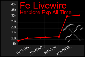 Total Graph of Fe Livewire