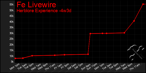 Last 31 Days Graph of Fe Livewire
