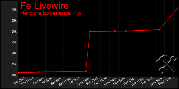 Last 7 Days Graph of Fe Livewire
