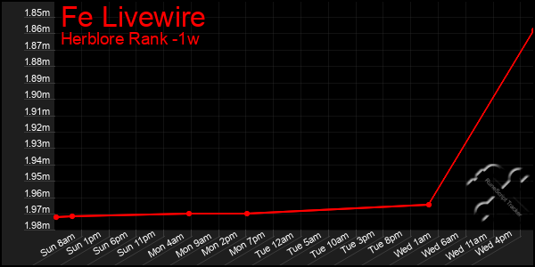 Last 7 Days Graph of Fe Livewire