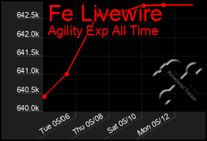 Total Graph of Fe Livewire