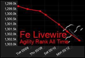 Total Graph of Fe Livewire