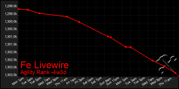 Last 31 Days Graph of Fe Livewire