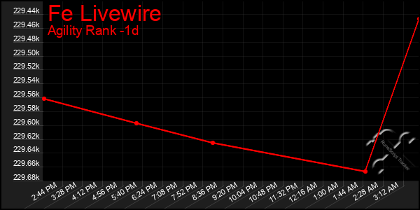 Last 24 Hours Graph of Fe Livewire