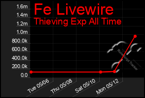Total Graph of Fe Livewire