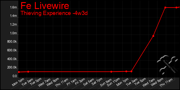 Last 31 Days Graph of Fe Livewire