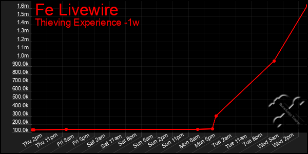 Last 7 Days Graph of Fe Livewire