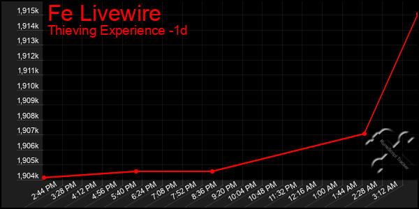 Last 24 Hours Graph of Fe Livewire
