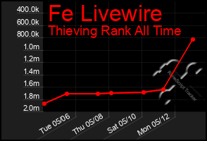 Total Graph of Fe Livewire