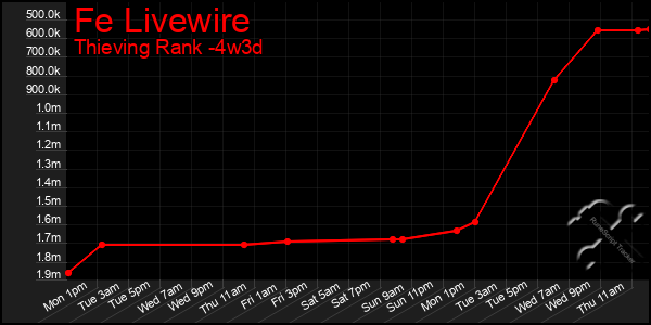 Last 31 Days Graph of Fe Livewire