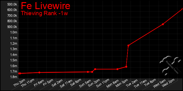 Last 7 Days Graph of Fe Livewire