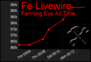 Total Graph of Fe Livewire