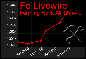 Total Graph of Fe Livewire